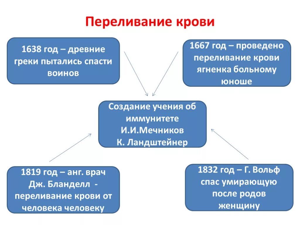 Переливание крови спасло жизнь. Типы переливания крови. Способы переливания крови. Виды гемотрансфузии. Методы переливания крови хирургия.