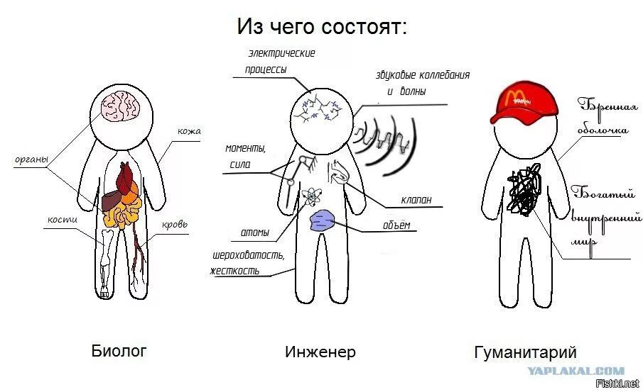 Гуманитарии и технари читательская грамотность. Мем про гуманитариев и инженеров. Схема для инженера шутка. Внутренний мир гуманитария. Мемы про инженеров.