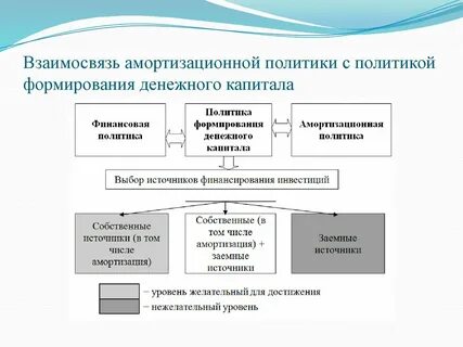Амортизация политики