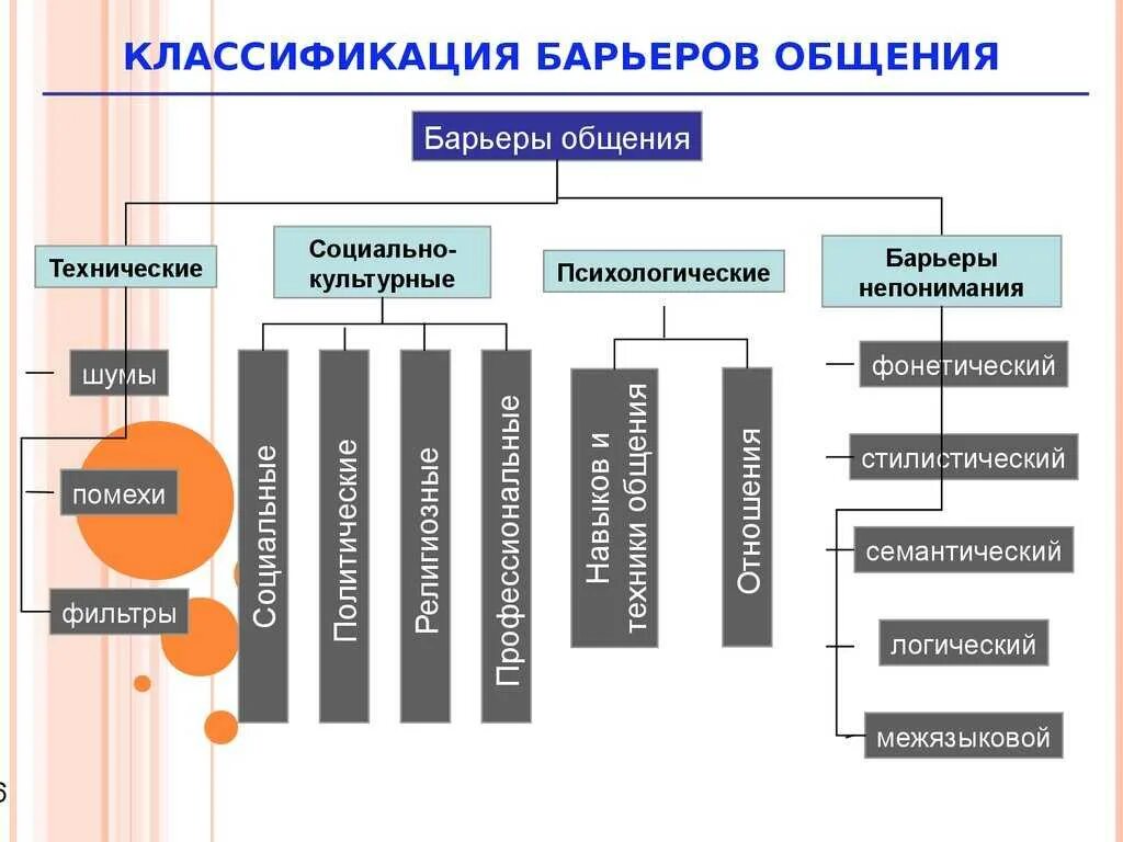 Какие виды общения бывают обществознание. Барьеры общения. Виды барьеров общения. Виды бартера. Барьеры общения в психологии.