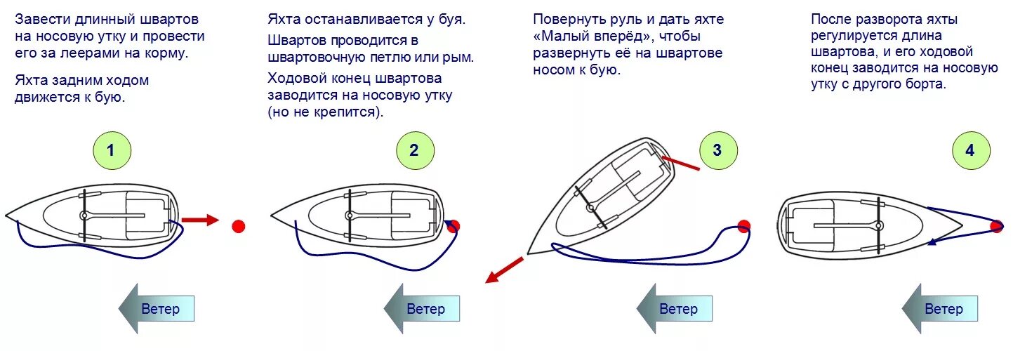швартовка судна кормой к причалу схема. снятие с якоря. постановка судна на бакштов. подход судна к причалу при течении. схема швартовки судна кормой.