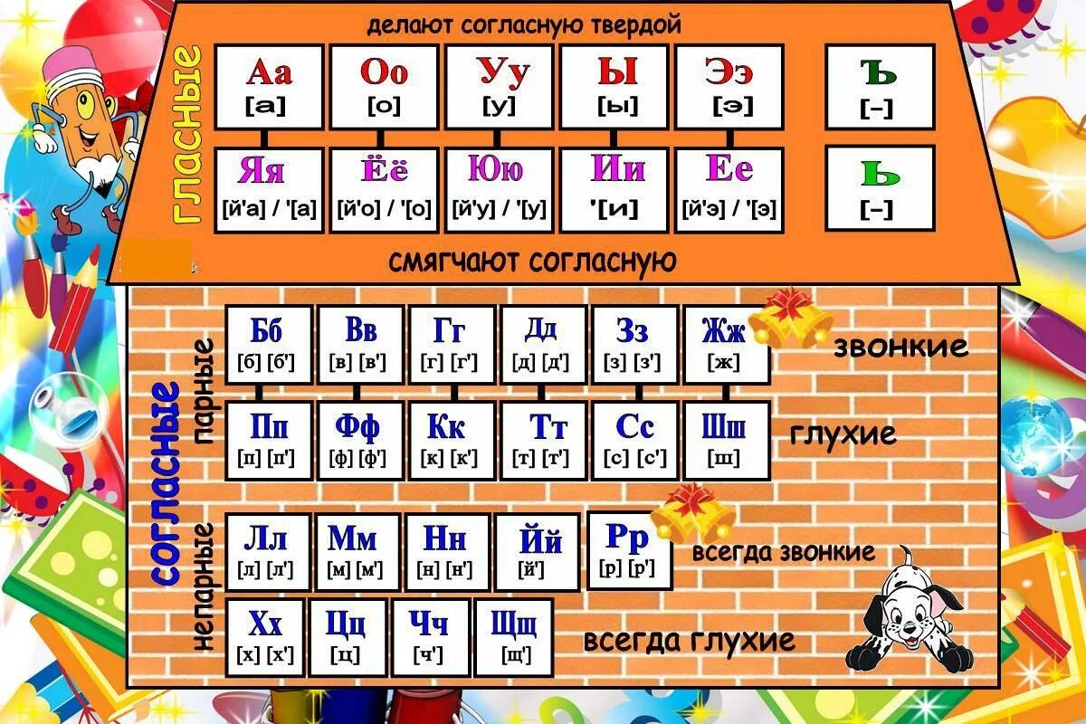 Заспорят сколько букв и звуков. Таблица согласных и гласных звуков русского языка для 2 класса. Таблица с гласными и согласными буквами и звуками. Таблица звуков русского языка для начальной школы. Гласные и согласные буквы в русском алфавите таблица.