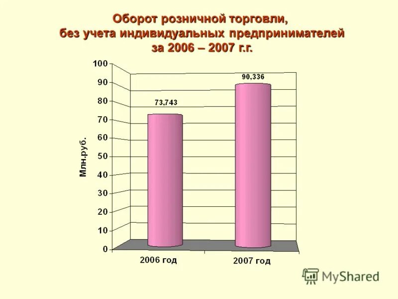 малое предприятие розничной торговли. направления развития малого бизнеса. оборот субъектов малого и среднего предпринимательства. малое предприятие розничной торговли. предприятия розничной торговли.