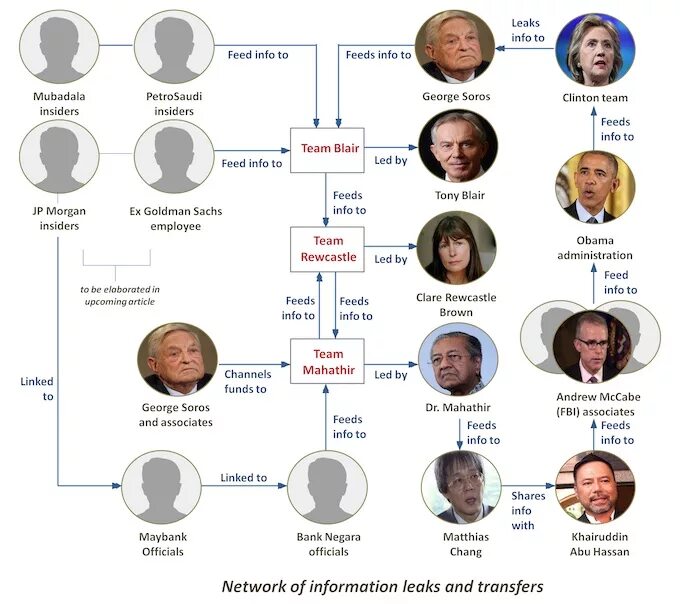 Linked info