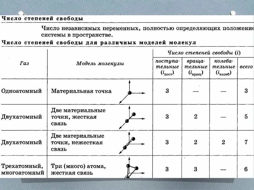 Как определить степень свободы. Число степеней свободы молекулы газа таблица. Число степеней свободы кислорода. Число степеней свободы молекулы. Число степеней свободы молекулы таблица.