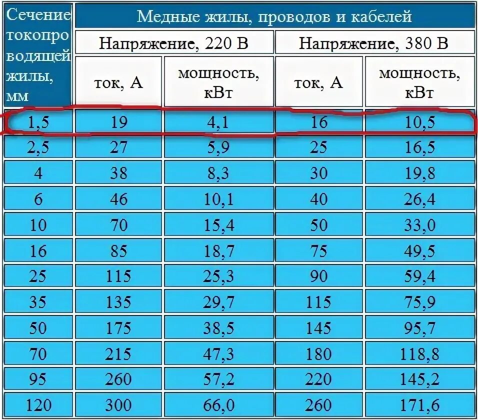 Сколько выдерживает 2.5 квадрата медный