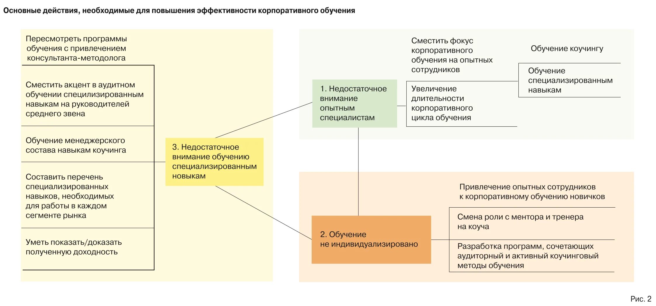 Назовите любые два способа повышения эффективности предприятия. Корпоративное обучение схема. Модели корпоративного обучения. Тренинг повышение эффективности. Программа корпоративного обучения.