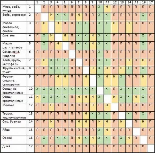 Раздельное питание таблица совместимости продуктов. Таблица Шелдона раздельное питание. Раздельное питание таблица совместимости продуктов для похудения. Раздельное питание для похудения меню на неделю таблица. Таблица питания на каждый день