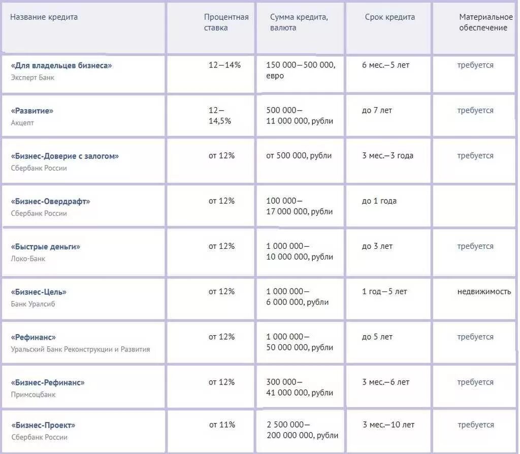 Процентные ставки по кредитам в банках. Условия кредитования в различных банках. Процентные ставки на кредит в банках. Сравнение условий кредитов в разных банках.