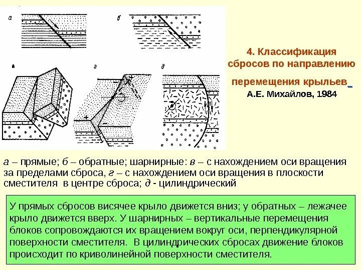 Разрывы со смещениями. Трещины отрыва, скалывания; кливаж. Трещины скалывания Геология. Типы тектонических трещин. Классификация сбросов.