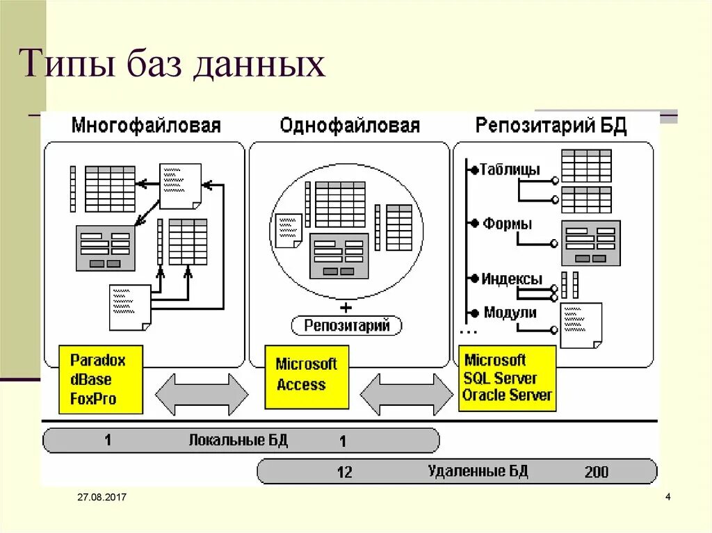 Какие типы баз данных бывают. Перечислите известные вам типы баз данных.. Назовите основные типы баз данных?. Виды баз данных в информатике.