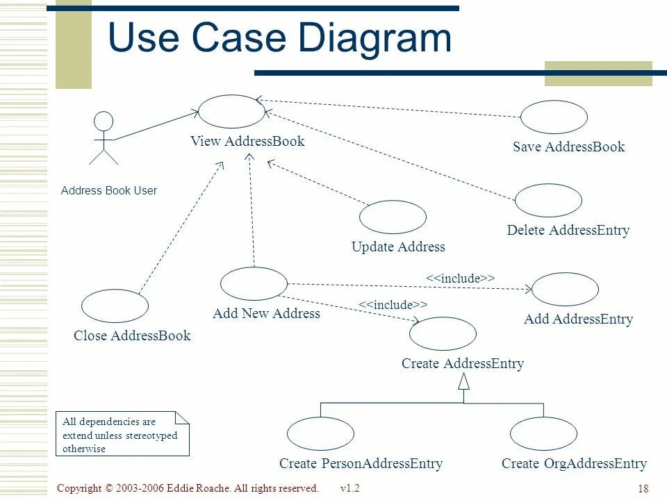 User dependencies. Uml use Case диаграмма. Use Case диаграмма авторизации. Диаграмма use Case обувная фабрика. Use Case-диаграммы клининговой компании.