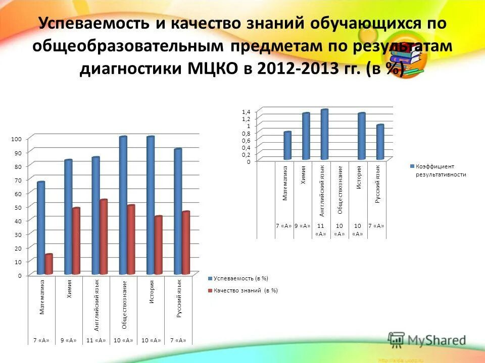 качество успеваемости знаний обучающихся