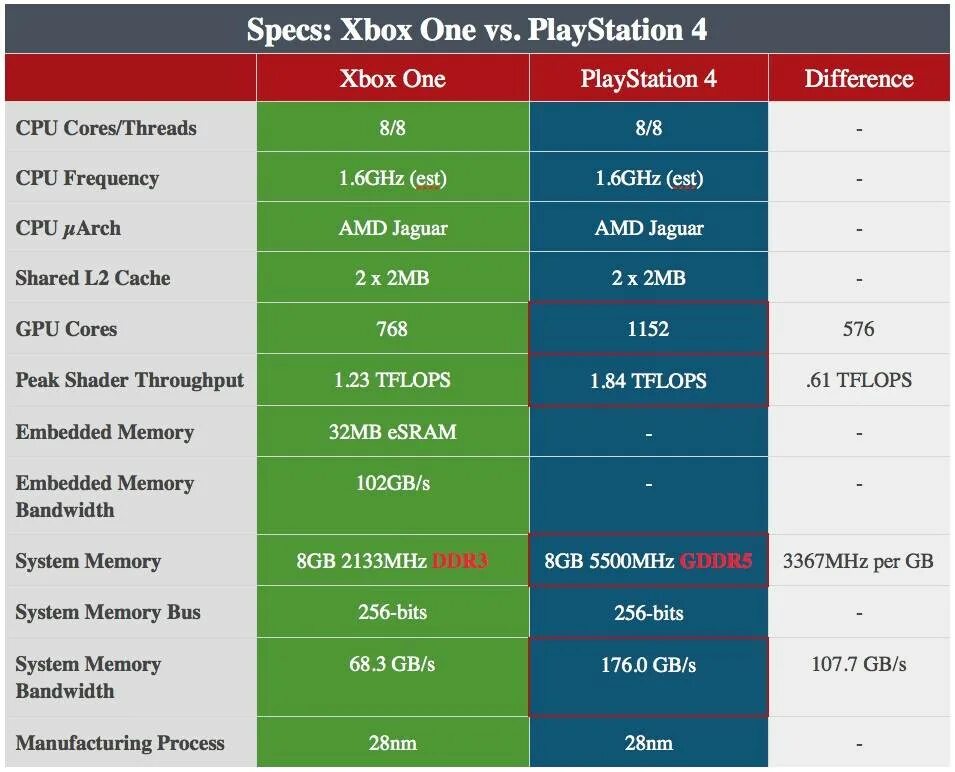 Xbox 360 терафлопс. Sony PLAYSTATION 3 терафлопс. Xbox one s TFLOPS. Xbox one мощность в терафлопс. One vs one s