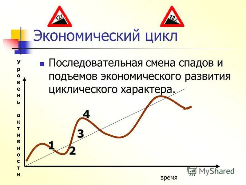 Экономический цикл. Спад экономического цикла. Экономический цикл кузнеца. Графики спада и подъема. А также уровня активности и