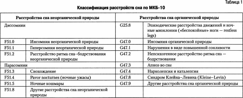 Шейный остеохондроз код по мкб у взрослых. Диагноз нарушение сна мкб. Нарушение сна мкб 10 у детей. Инсомния код мкб 10 у взрослых. Мкб-10 Международная классификация болезней таблица нарушений.