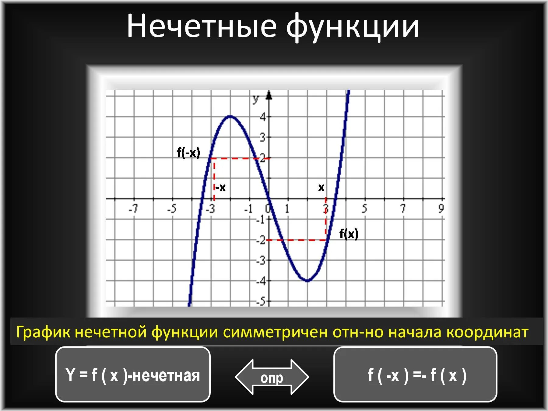 Начало координат график. График нечетной функции. Исследование Графика функции на четность. График нечетной функции симметричен относительно. Четность функции по графику.
