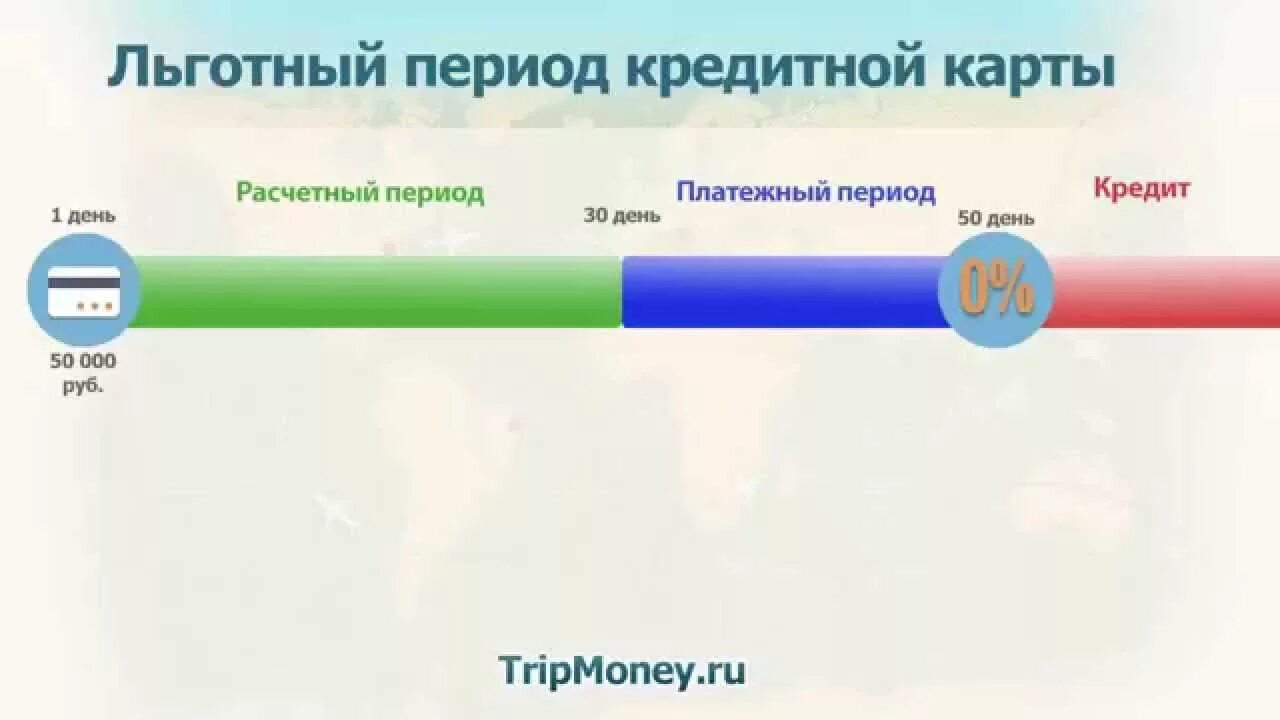 Расчетный период по кредитной карте. Льготный период кредитования схема сбербанк. Расчетный период по карте это. Расчетный период по кредиту. Платежный период по кредитной карте это.