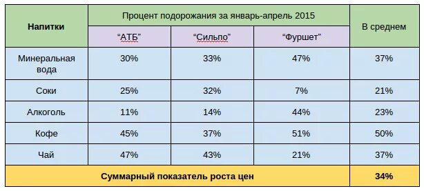 Какой процент на одежду. Накрутка на товар в процентах. процент накрутки. какой процент накрутки на продукты питания. накрутка на продукты в магазинах в процентах.
