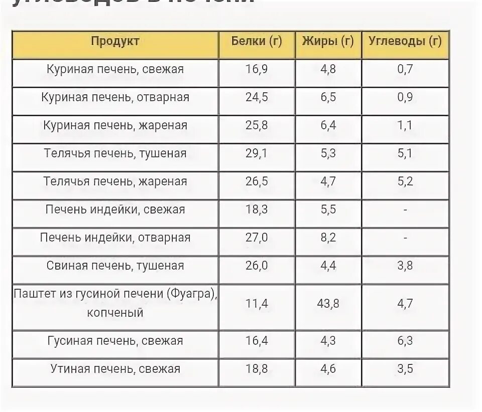 Сколько калорий в жареной печени