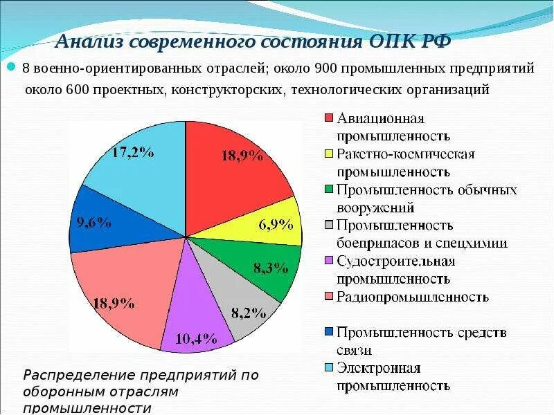 Современный анализ рф. Отраслевая структура промышленности России 2022. Структура промышленного комплекса. Структура ОПК. Специфика ОПК.