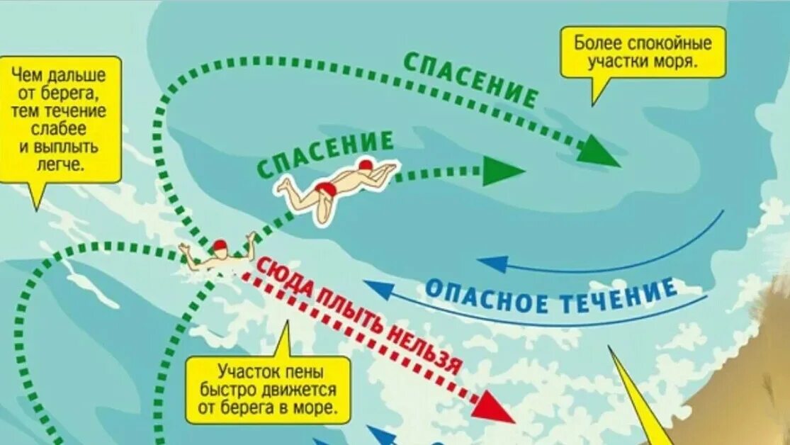 Тягун на море где бывает. Отбойное течение моря. обратное течение в море. рип отбойное течение. опасное течение на море.