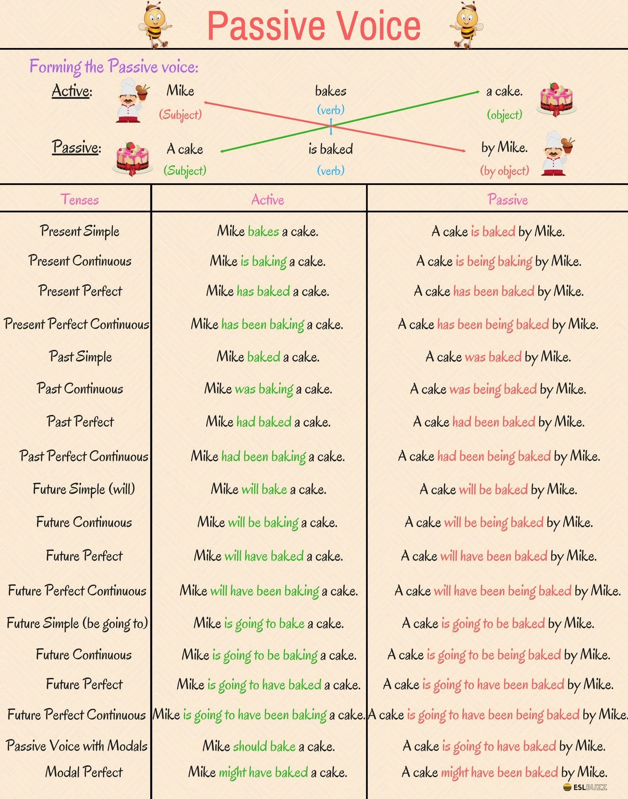 Passive form english. Passive voice грамматика. грамматика the passive. английский грамматика пассив войс. образование пассивного залога в английском языке.