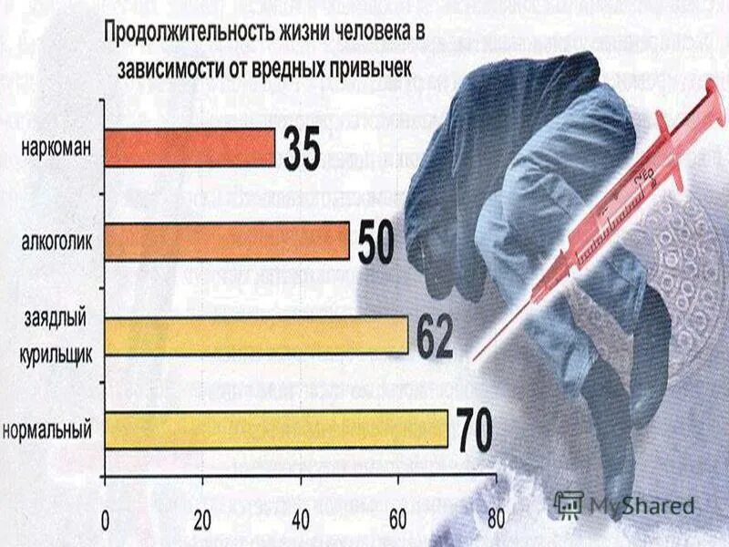 Сравните продолжительность жизни. График вредных привычек. Средняя Продолжительность жизни курильщика. Продолжительность жизни человека. Средняя Продолжительность жизни человека.