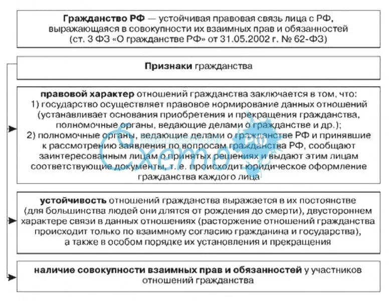 Признаки российского гражданства. Понятие и признаки гражданства РФ. Признаки понятия гражданство. Гражданство схема понятие.