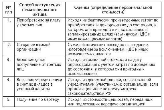 Ндс нематериальных активов. Поступление нематериальных активов. Определение первоначальной стоимости. Способы поступления активов в организацию. Учет поступления нематериальных активов.