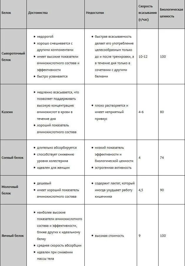 Типы сывороточного протеина. Скорость усвоения протеина таблица. Таблица приема сывороточного протеина. Схема приема сывороточного протеина. Отличие сывороточного протеина