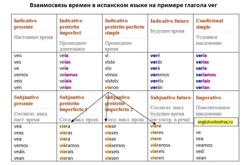 Будущее время глагола увидеть. Таблица прошедшего времени в испанском языке. Схема спряжения глаголов в испанском языке. Глаголы в испанском языке таблица. Спряжения в испанском языке таблица.