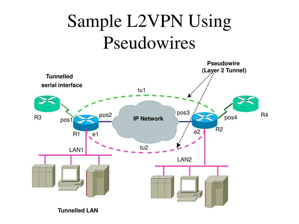 VPN l2 и l3 отличия. Сетевые схемы l2 l3. Протокол VPN l2 l3. L2 l3 VPN разница. Xeovo vpn