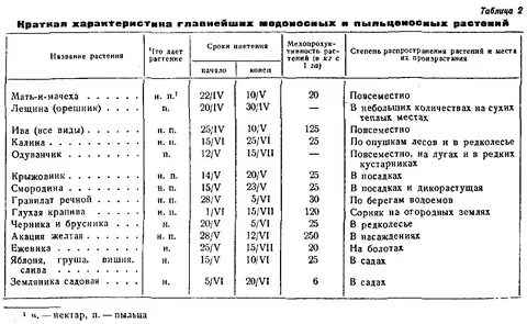 Содержание нектара