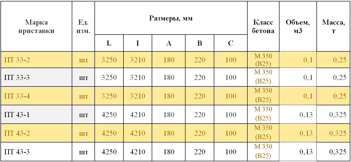 Размер пасынка. Пт 50 приставка вес. Приставка марки пт45. Железобетонные приставки марки пт-43-2 вес. Приставка пт 43-2 вес.