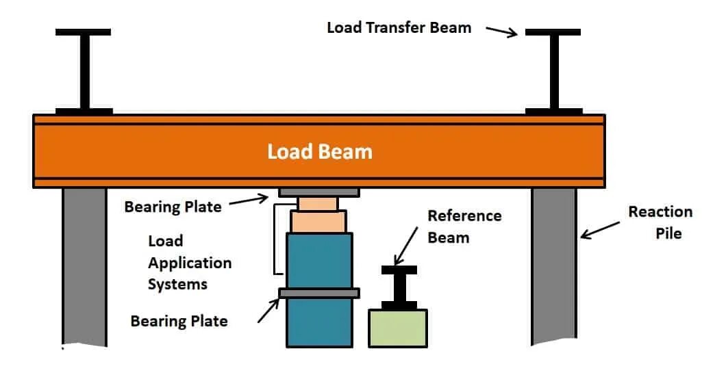 Load method. Pile load Test. Pile-Compression-Test. Static Testing of piles. Statnamic Testing of piles.