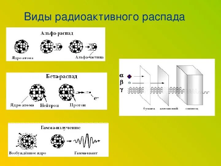 Сколько а и в распадов. Виды излучений возникающих при радиоактивном распаде. Схемы основных типов распадов ядер. Виды радиоактивного распада схема. Радиоактивность схема.