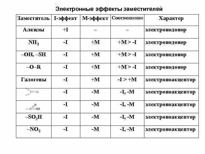 Мезомерный и индуктивный эффект таблица. Таблица индуктивного и мезомерного эффектов. Индуктивный и мезомерный эффекты. Индукционный и мезомерный эффект таблица.