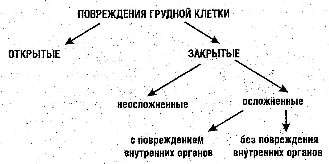 Закрытые и открытые повреждения. Проникающие травмы грудной клетки классификация. Клинические проявления травм грудной клетки. Закрытые травмы грудной клетки классификация. Виды ранений грудной клетки.