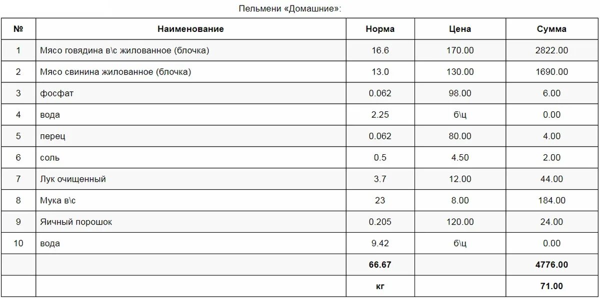 Рассчитать количество теста. Себестоимость 1 кг пельменей. Калькуляция себестоимости пельменей. Сколько из килограмма мяса получается пельменей. Калькуляция себестоимости пельменей ручной лепки.