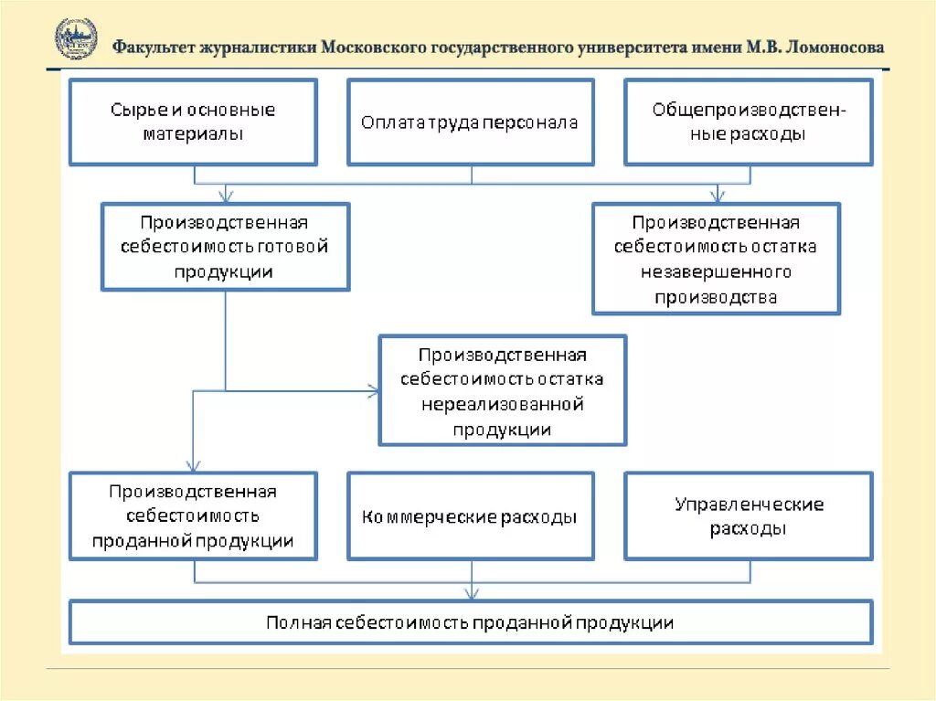 Формирование себестоимости. Китайские экономические термины. Схема движения затрат основного производства. Нереализованные расходы. Организация учета основных расходов