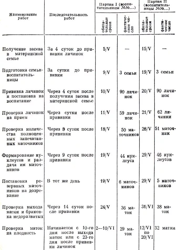 Таблица развития пчел