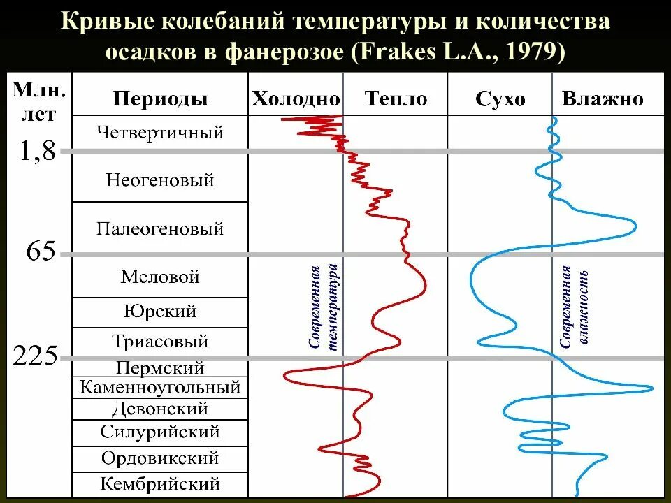 Земля колебания температуры. Температурные колебания. колебания климата в истории земли. колебания температуры на земле. геохронология.
