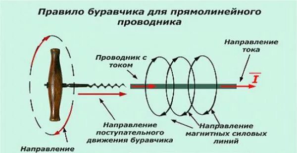 Правило буравчика физика 8