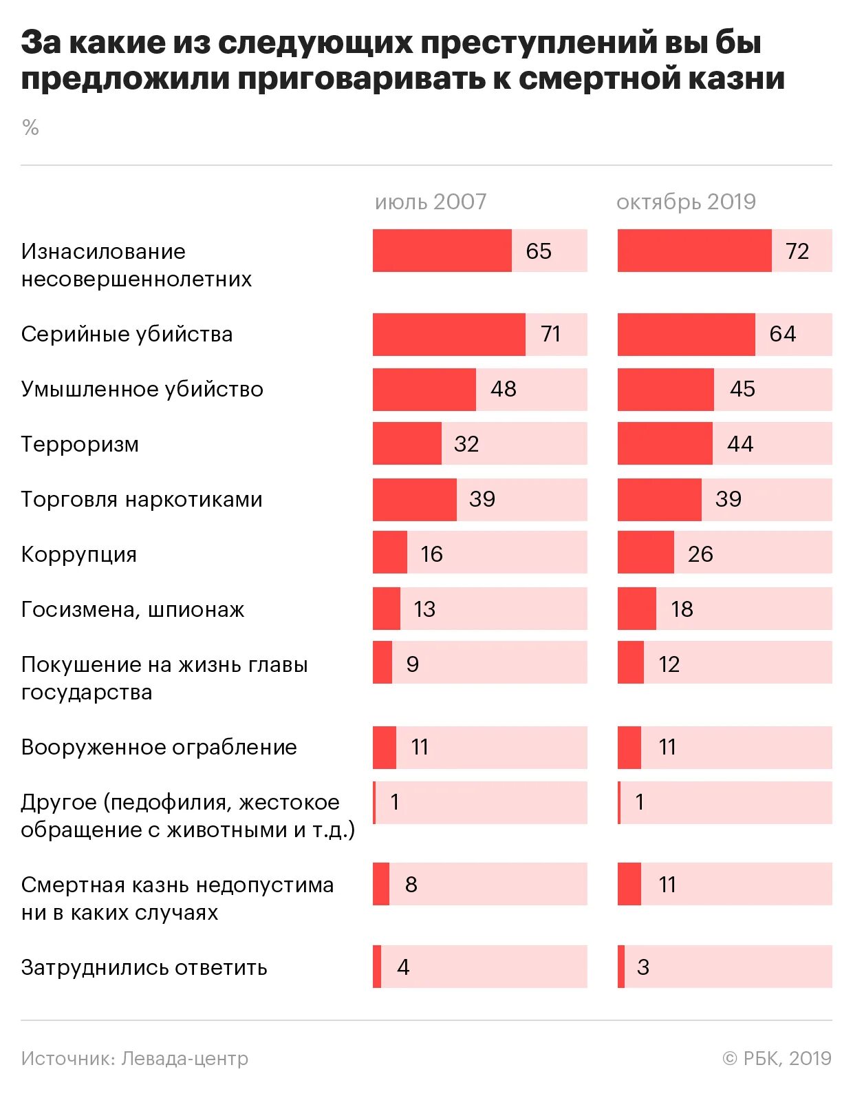 В каком году была отменена смертная казнь. Смертная казнь статистика. Смертная казнь в России статистика. Статистика за смертную казнь. Статистика отношение к смертной казни.