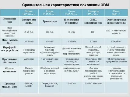 Сравнительная таблица характеристик эвм