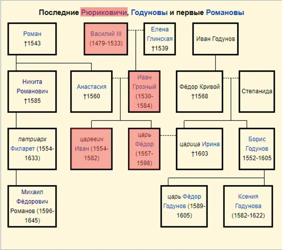 После ивана. Династия Годуновых. Борис Годунов родословная. Династия Ивана Грозного схема. Династия Годуновых схема.