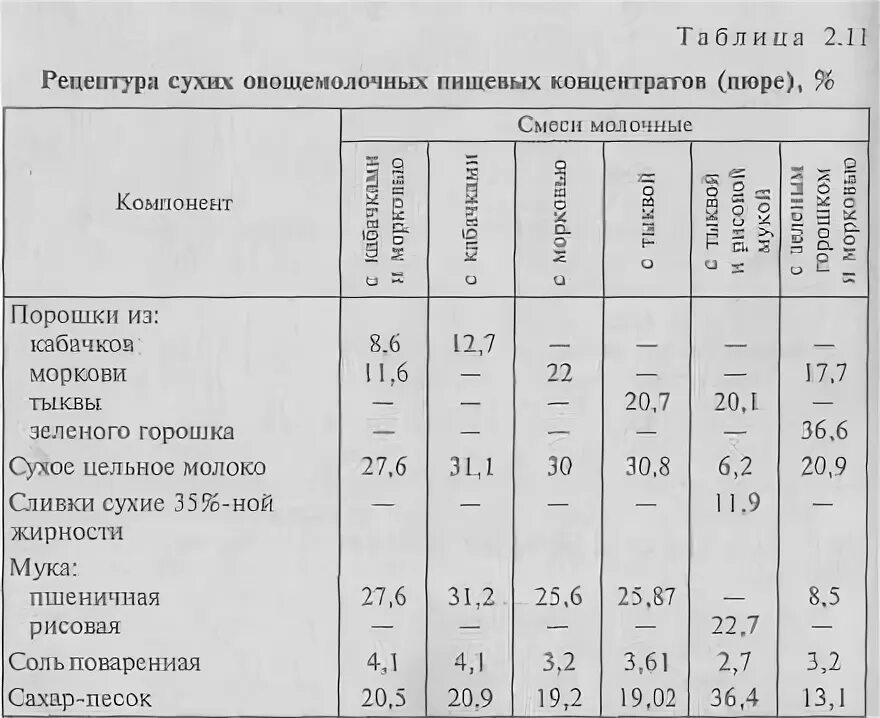 Характеристика концентратов. Пищевые концентраты таблица. Группа пищевых концентратов. Классификация пищевых концентратов. Ассортимент пищевых концентратов таблица.