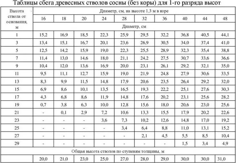 Площадь сечения древостоя
