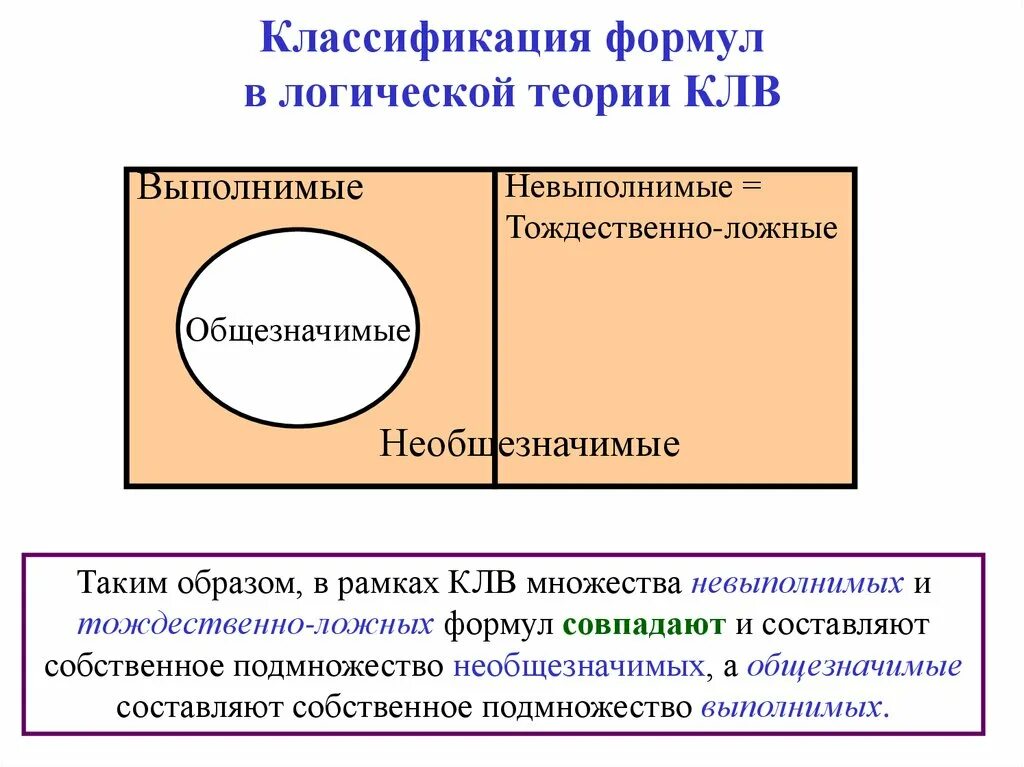 Классификация формул. Классификация формул в логике. классификация формул ab. особенности клв как логической теории.. логик-теоретик программа.